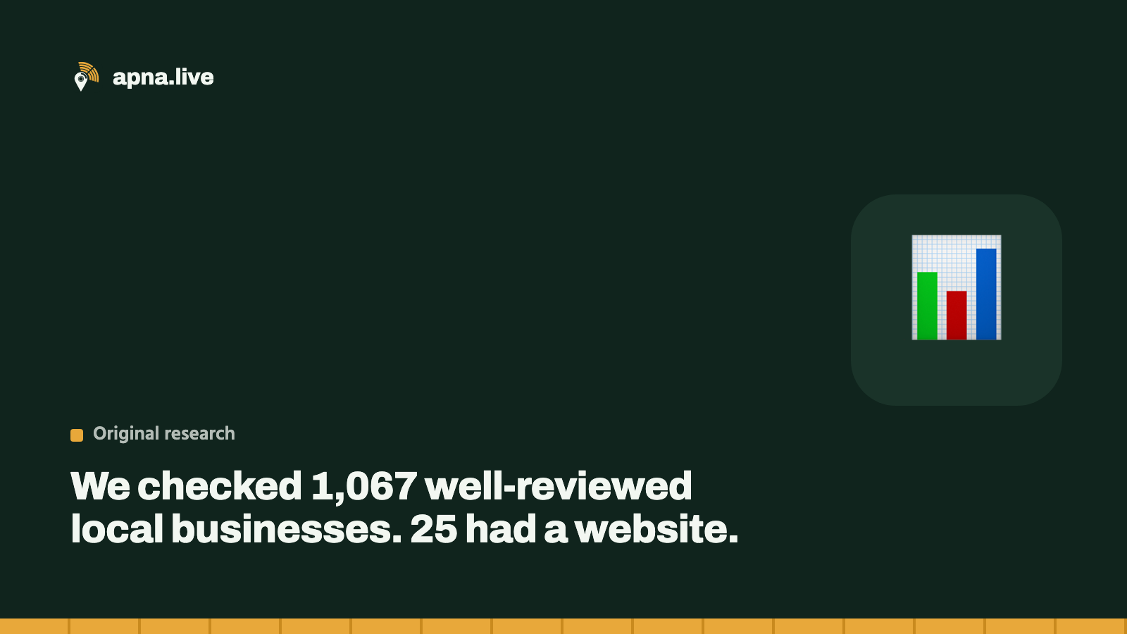 We checked 1,067 well-reviewed local businesses. 25 had a website.