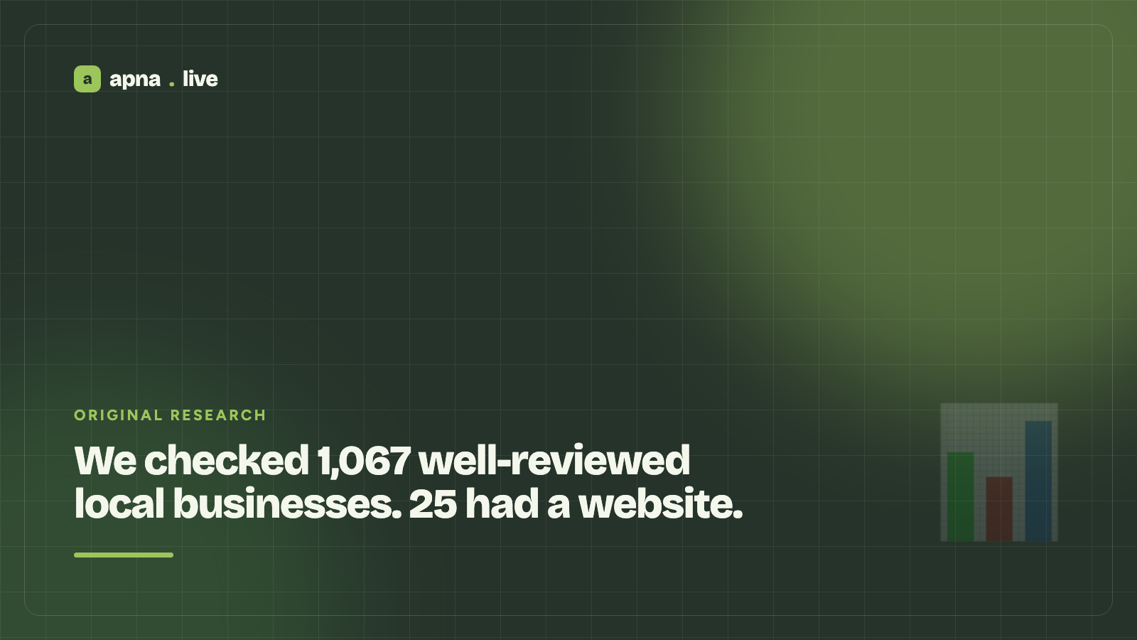 We checked 1,067 well-reviewed local businesses. 25 had a website.